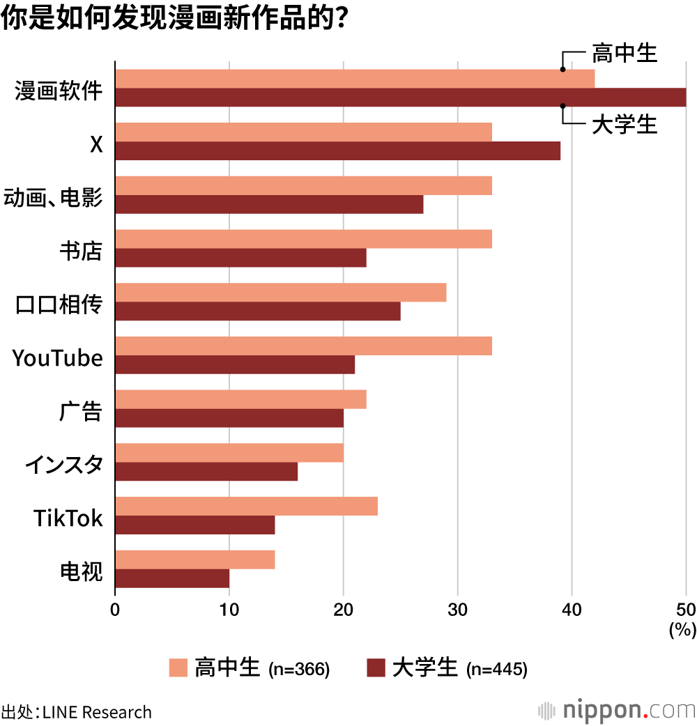 你是如何发现漫画新作品的?