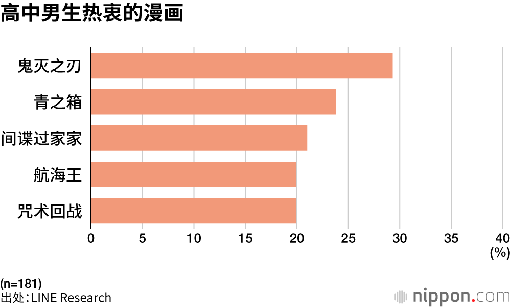 高中男生热衷的漫画