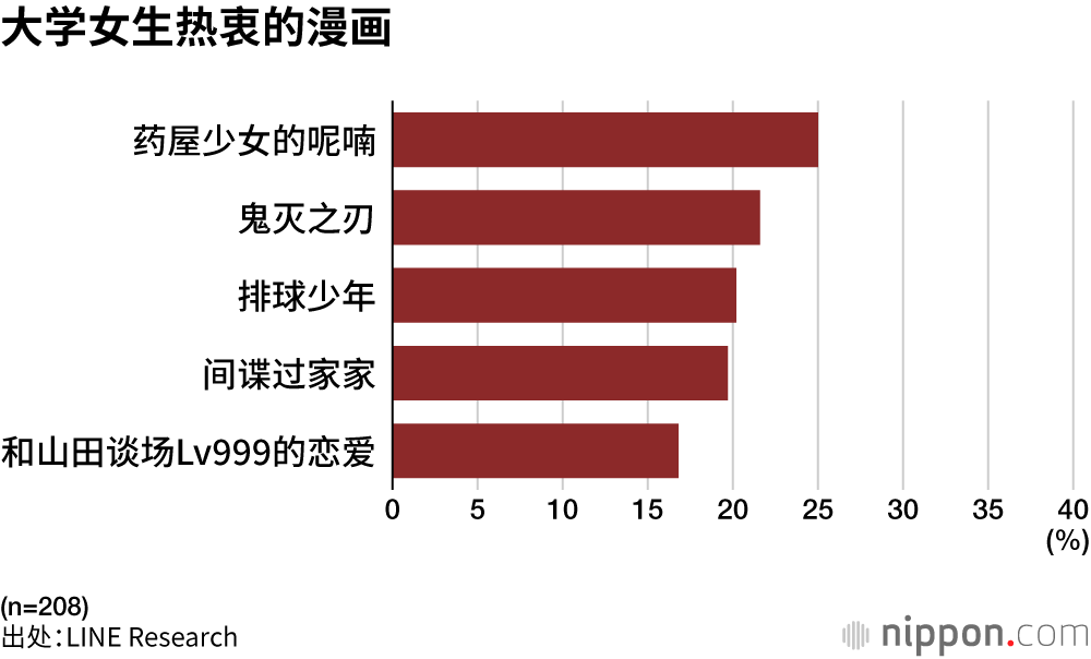 大学女生热衷的漫画