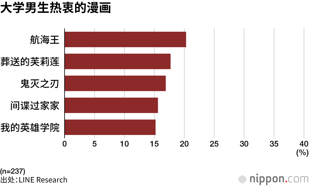 大学男生热衷的漫画