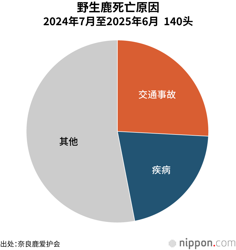 野生鹿死亡原因