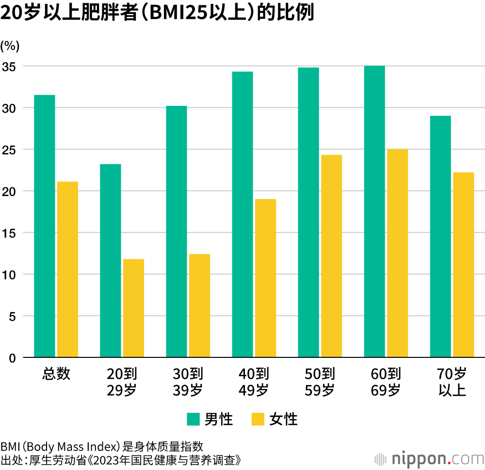 20岁以上肥胖者(BMI25以上)的比例
