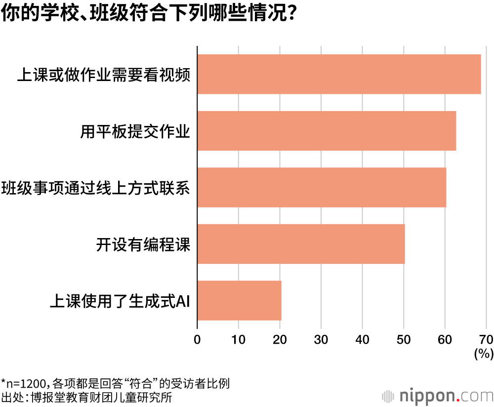 你的学校、班级符合下列哪些情况?