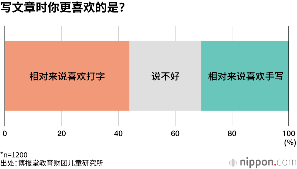 写文章时你更喜欢的是?