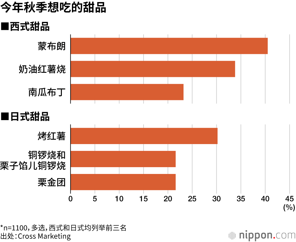 今年秋季想吃的甜品