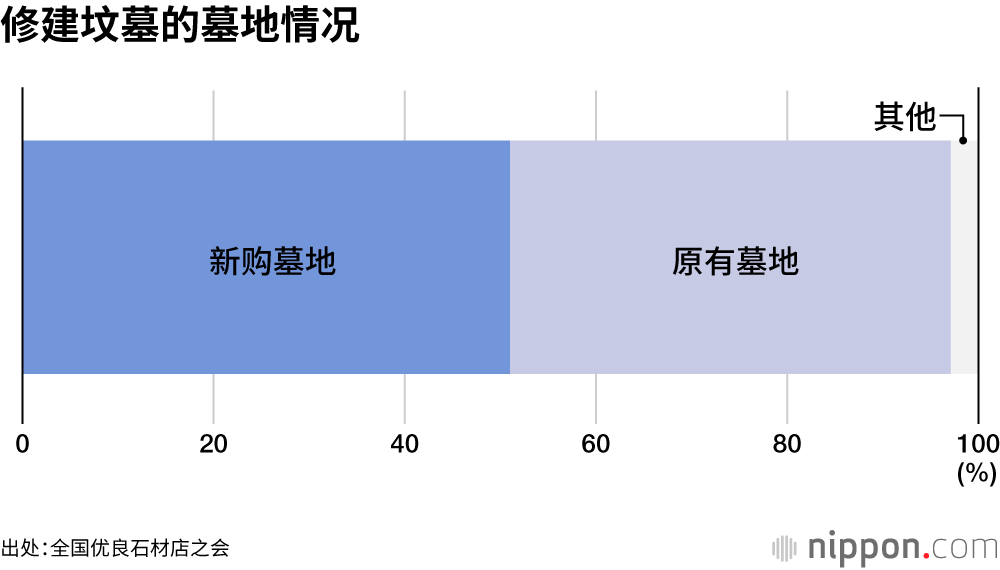 修建坟墓的墓地情况