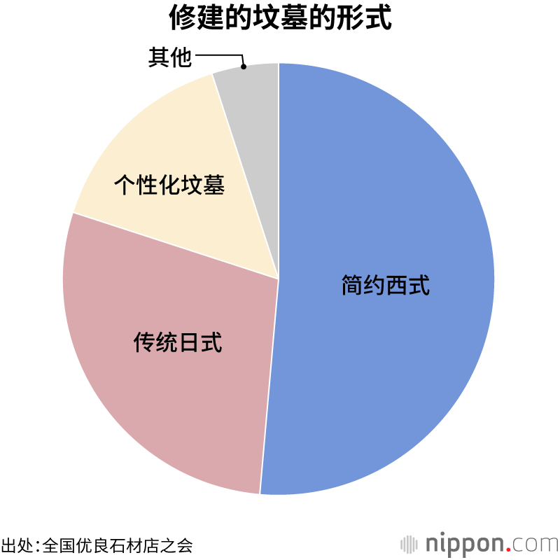 修建的坟墓的形式