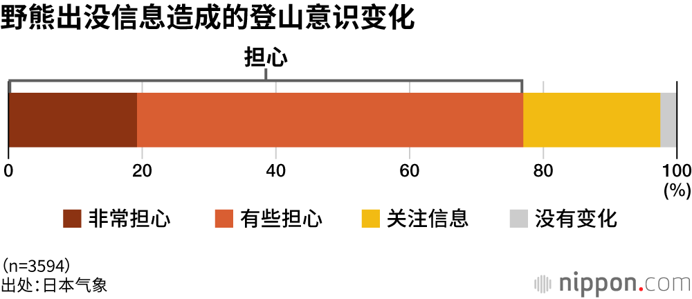 野熊出没信息造成的登山意识变化