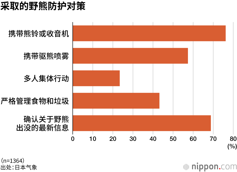 采取的野熊防护对策