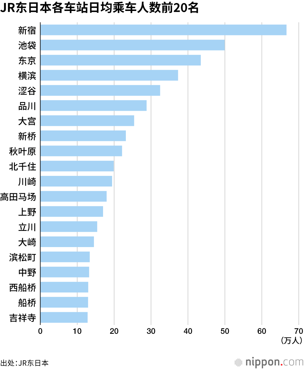 JR东日本各车站日均乘车人数前20名
