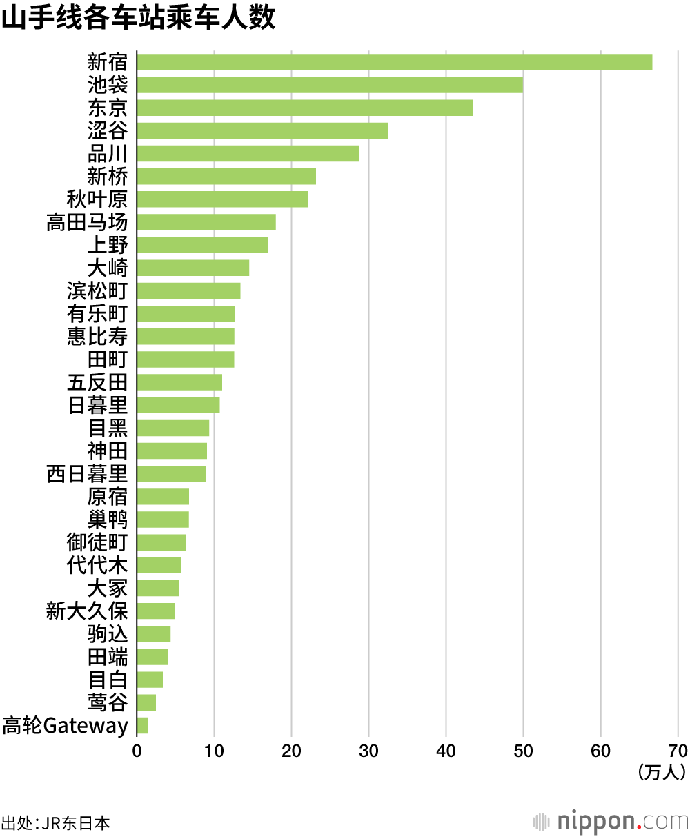 山手线各车站乘车人数