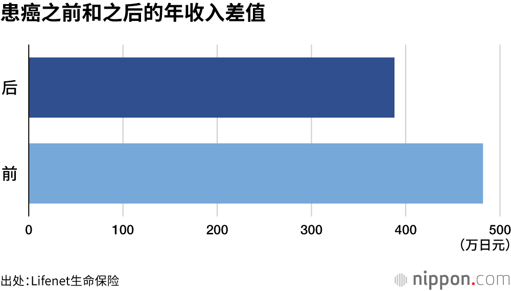 患癌之前和之后的年收入差值