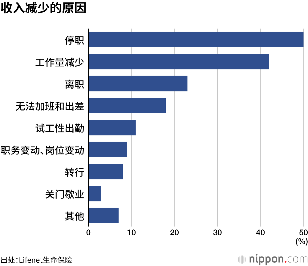 收入减少的原因