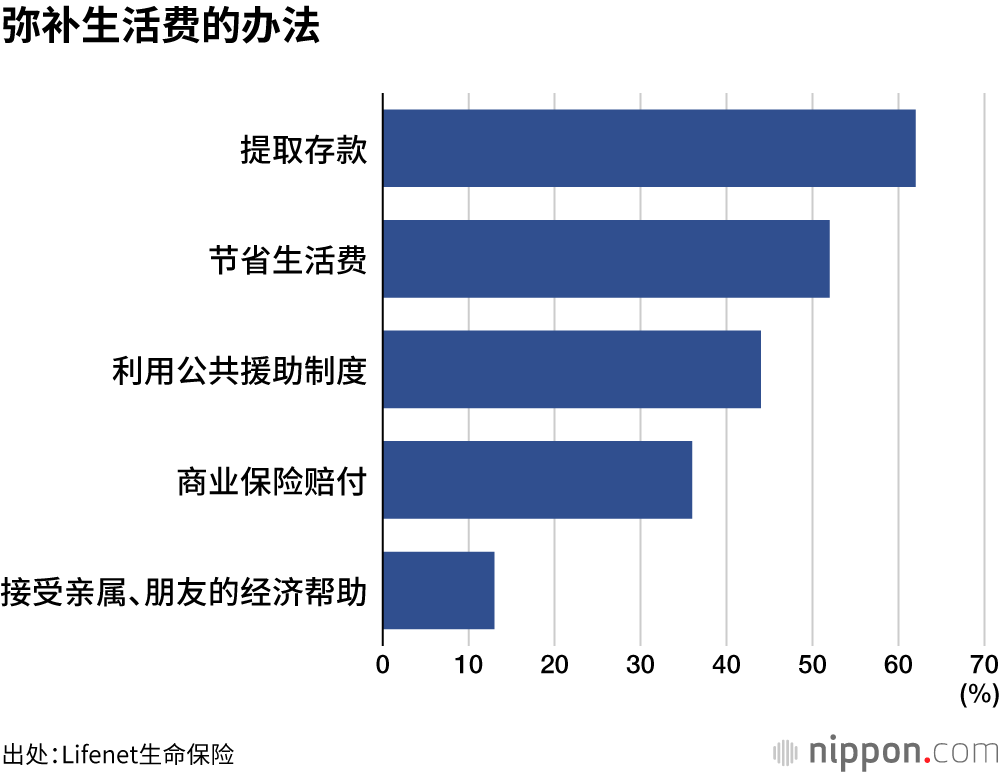 弥补生活费的办法