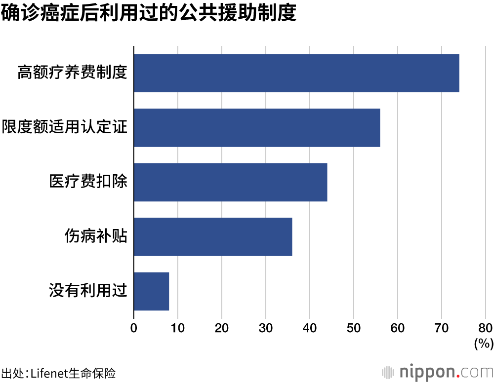 确诊癌症后利用过的公共援助制度
