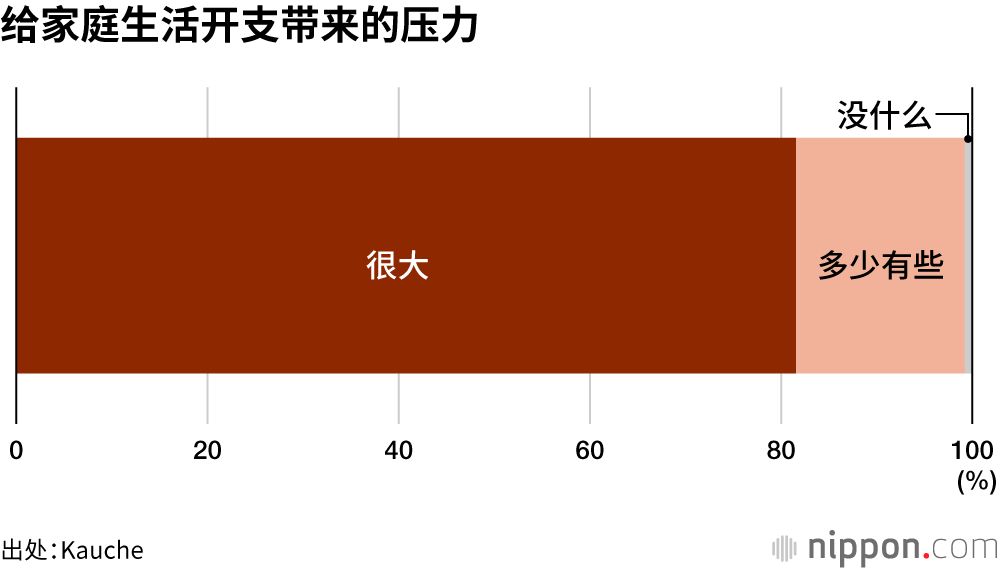 给家庭生活开支带来的压力