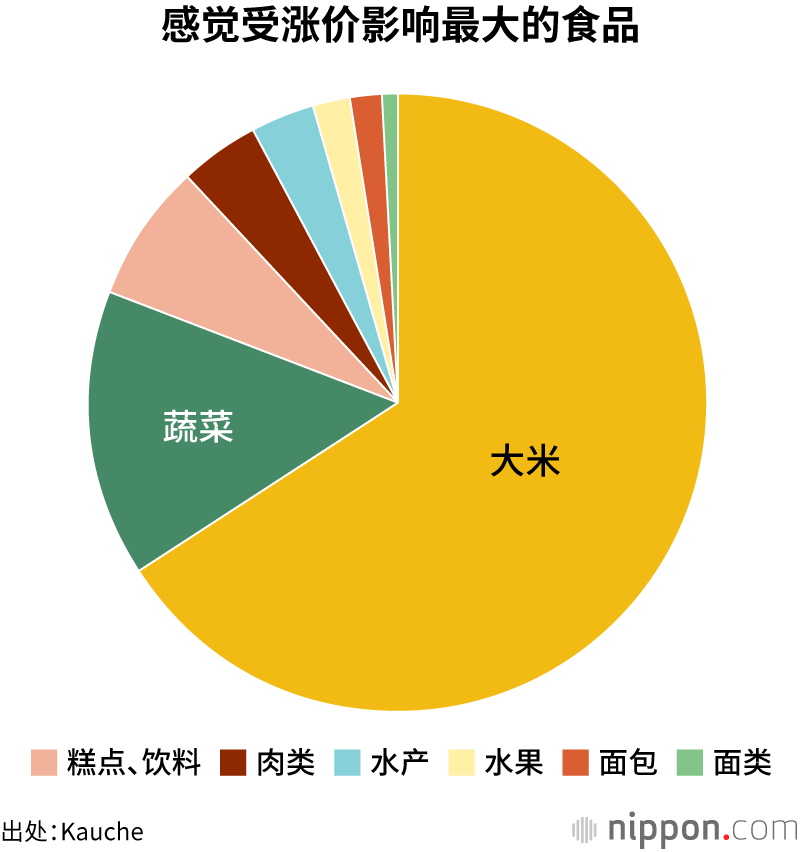感觉受涨价影响最大的食品