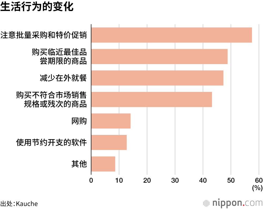 生活行为的变化