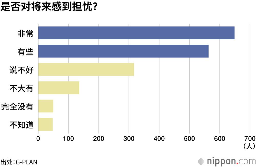 是否对将来感到担忧?