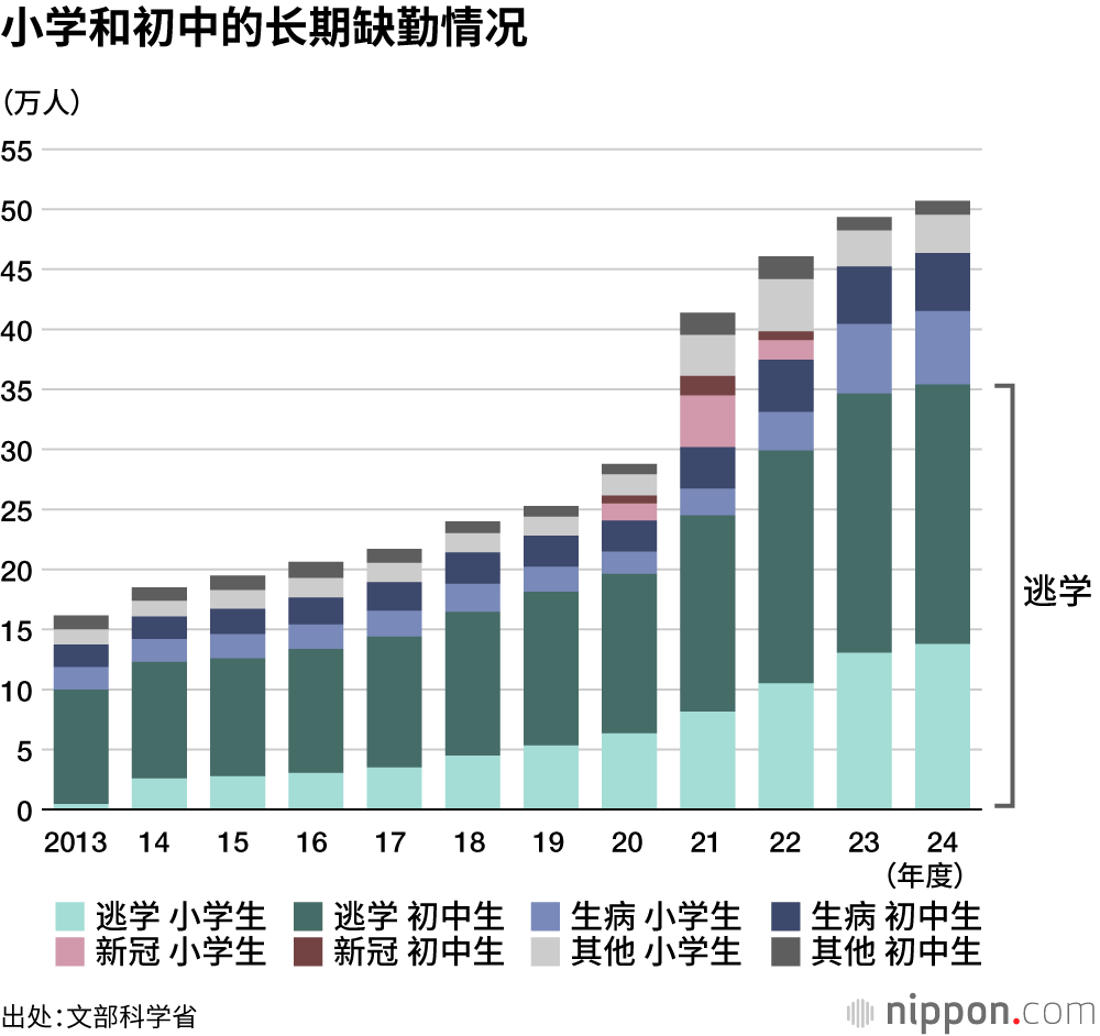 小学和初中的长期缺勤情况