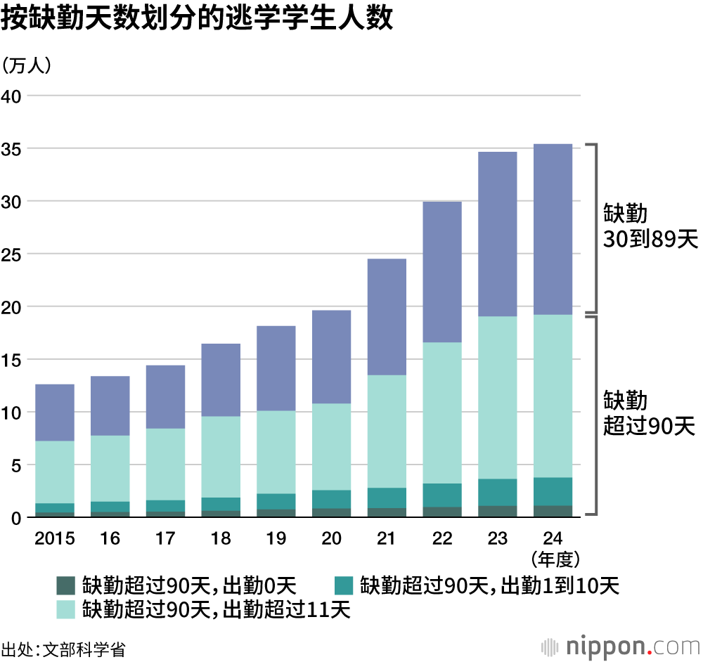 按缺勤天数划分的逃学学生人数