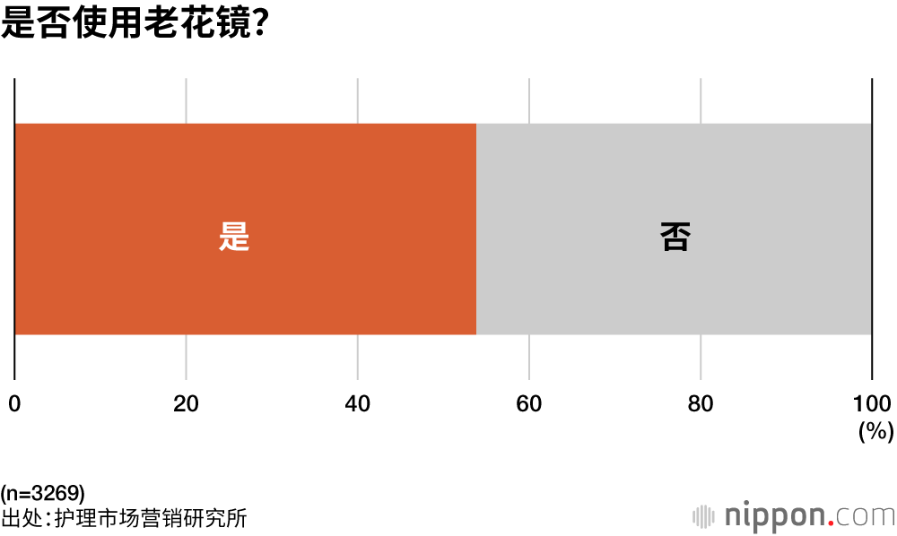 是否使用老花镜?