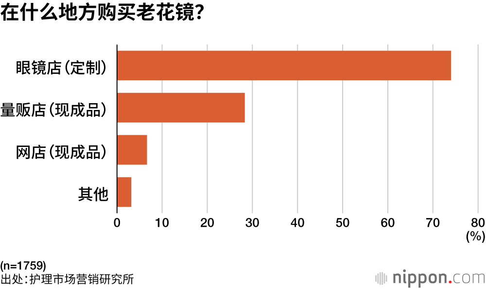 在什么地方购买老花镜?