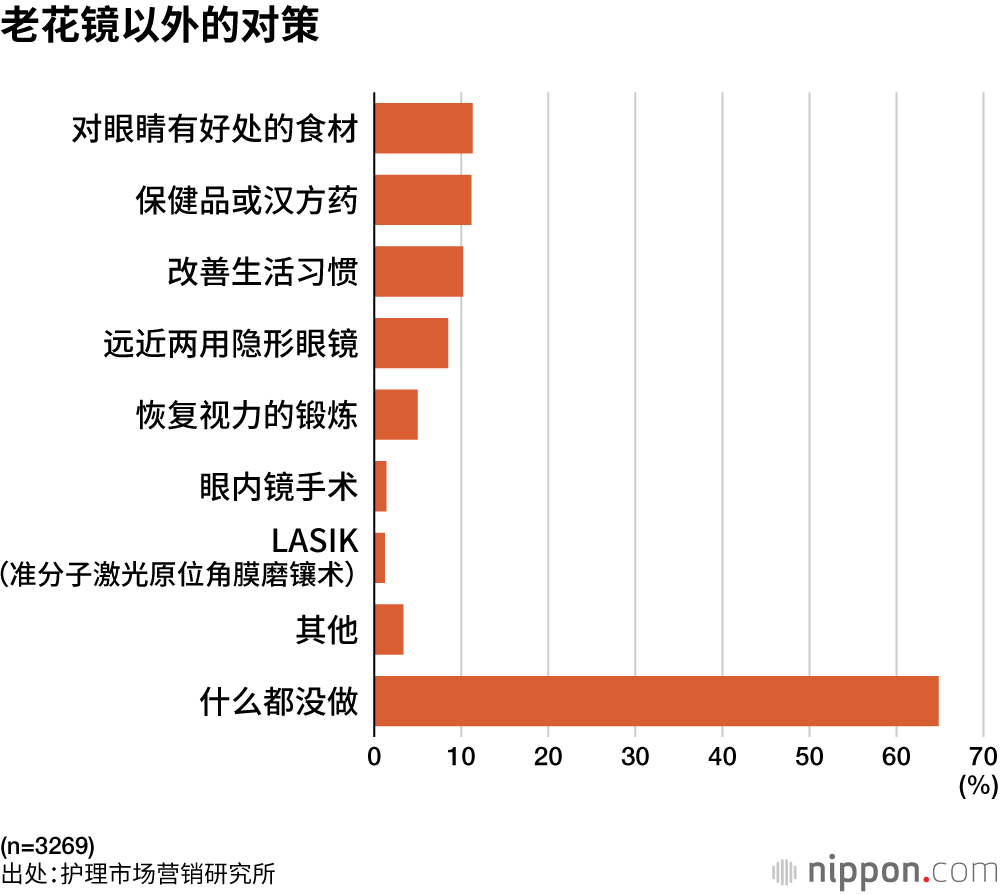 老花镜以外的对策