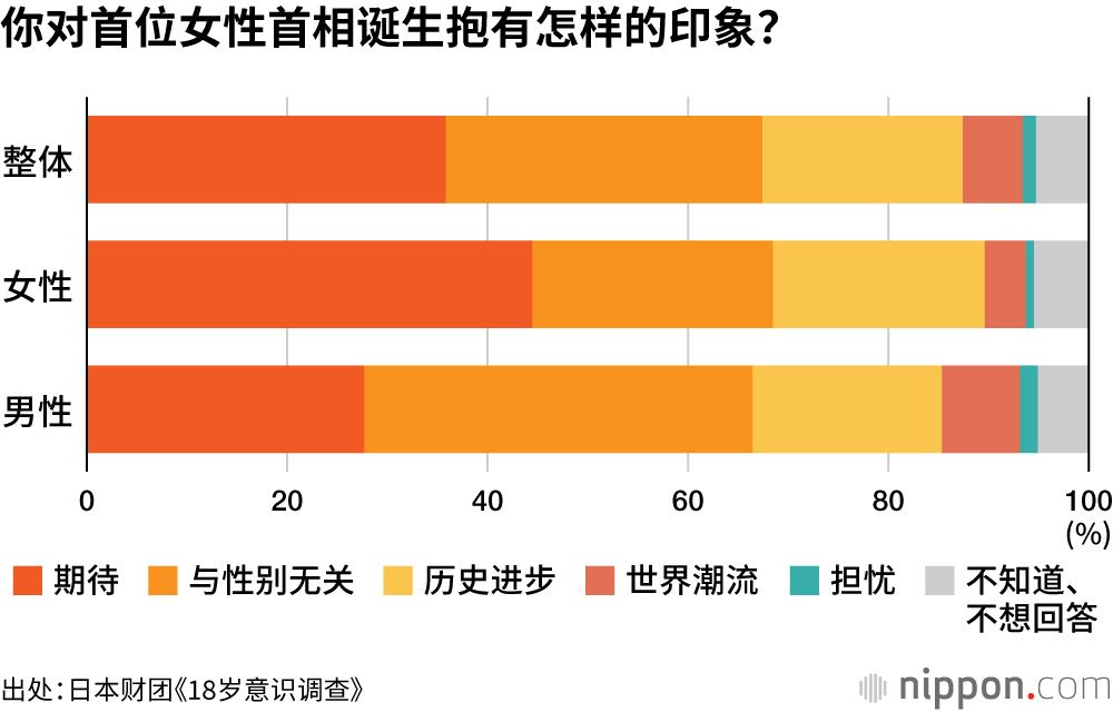 你对首位女性首相诞生抱有怎样的印象?