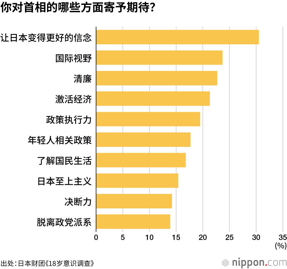 你对首相的哪些方面寄予期待?