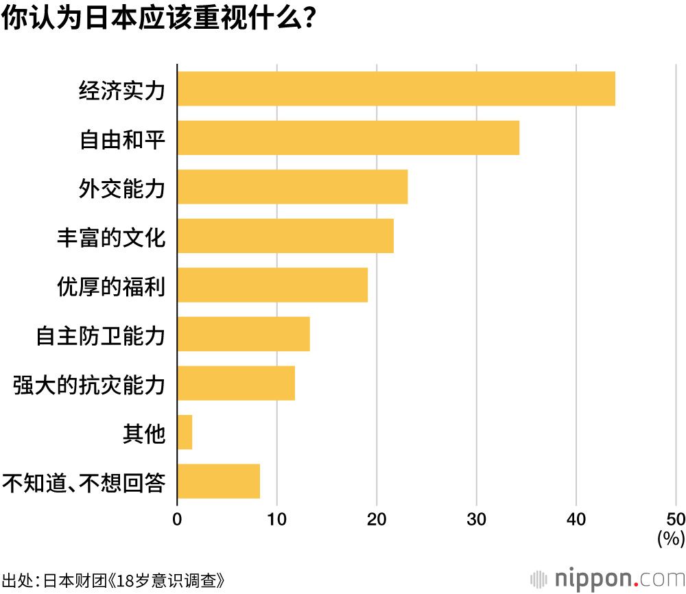 你认为日本应该重视什么?