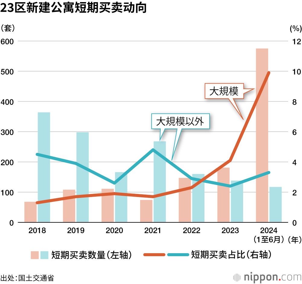 23区新建公寓短期买卖动向