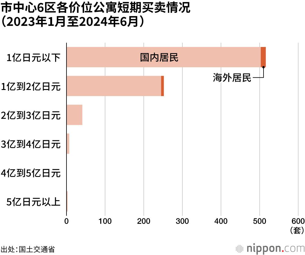 市中心6区各价位公寓短期买卖情况(2023年1月至2024年6月)
