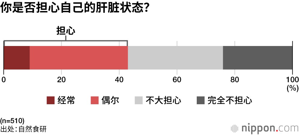 你是否担心自己的肝脏状态?