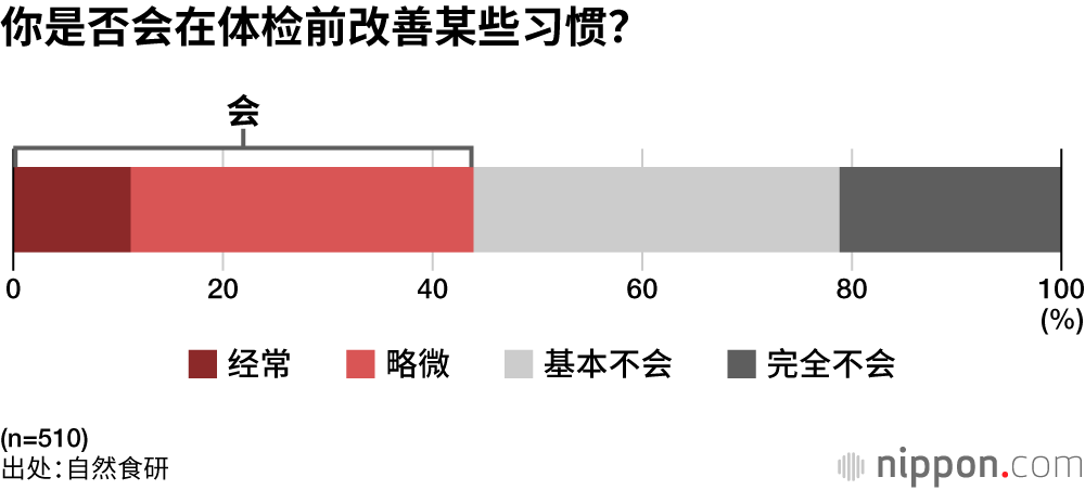 你是否会在体检前改善某些习惯?