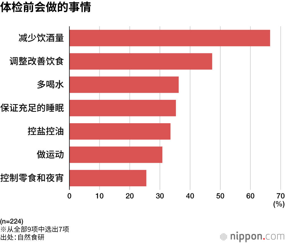 体检前会做的事情