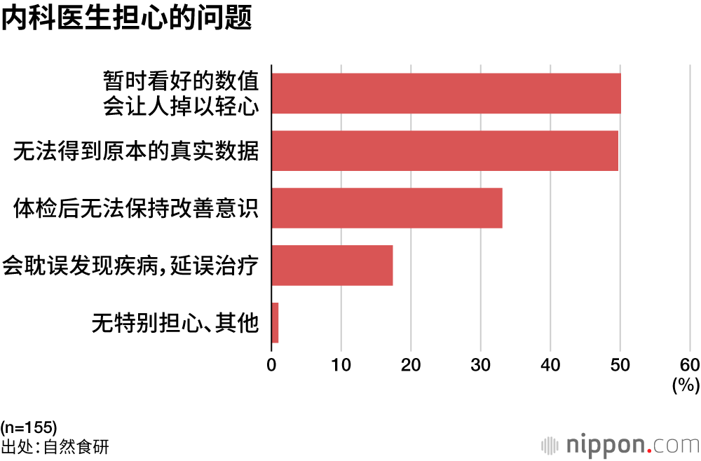 内科医生担心的问题