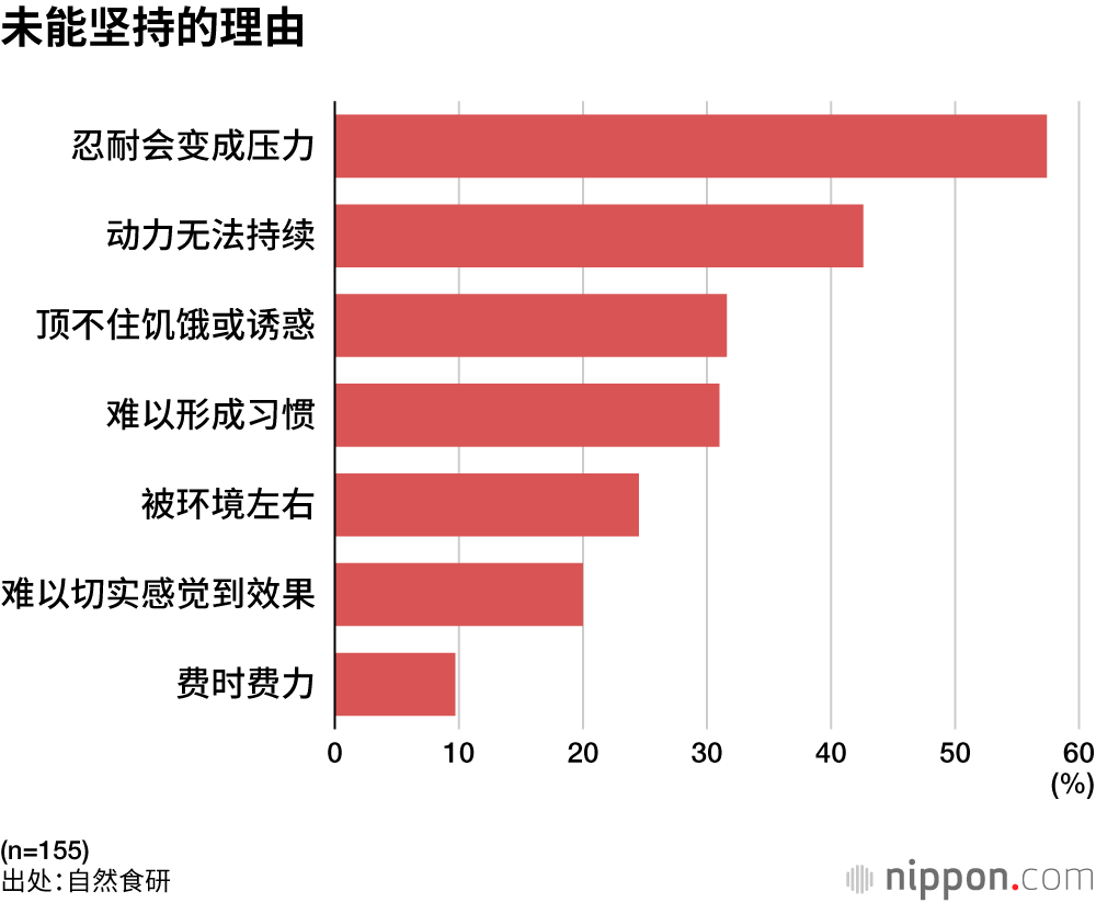 未能坚持的理由