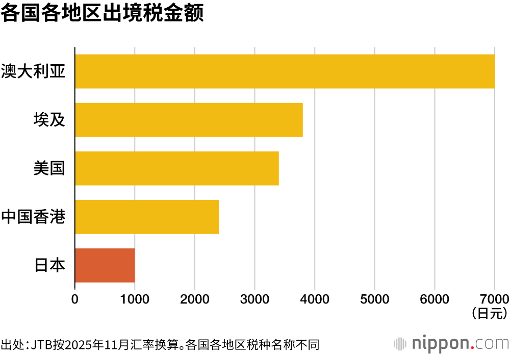 各国各地区出境税金额