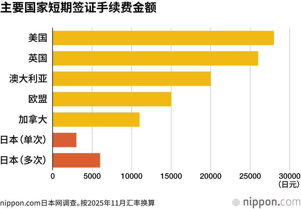 主要国家短期签证手续费金额