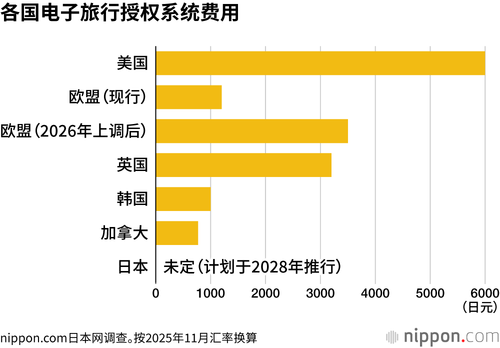 各国电子旅行授权系统费用