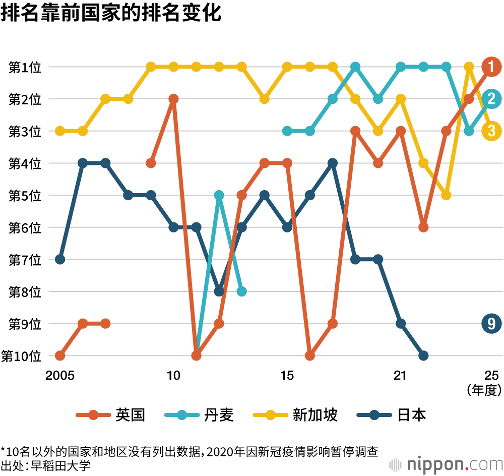 2025年全球数字政府榜单出炉| Nippon.com