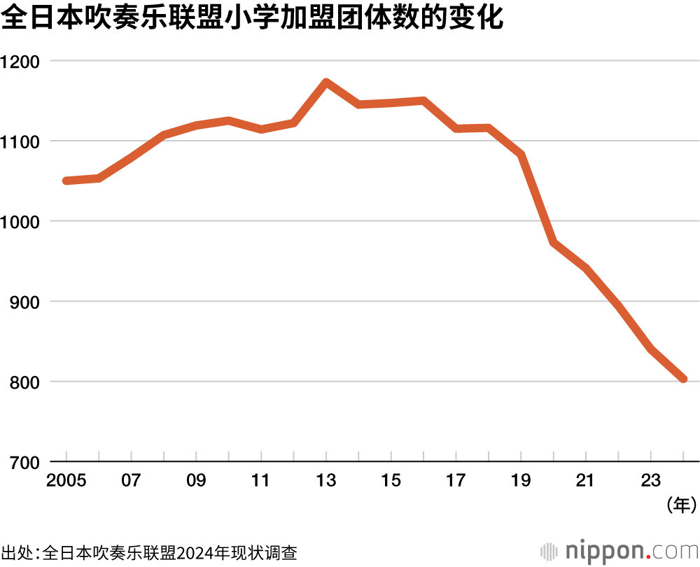全日本吹奏乐联盟小学加盟团体数的变化
