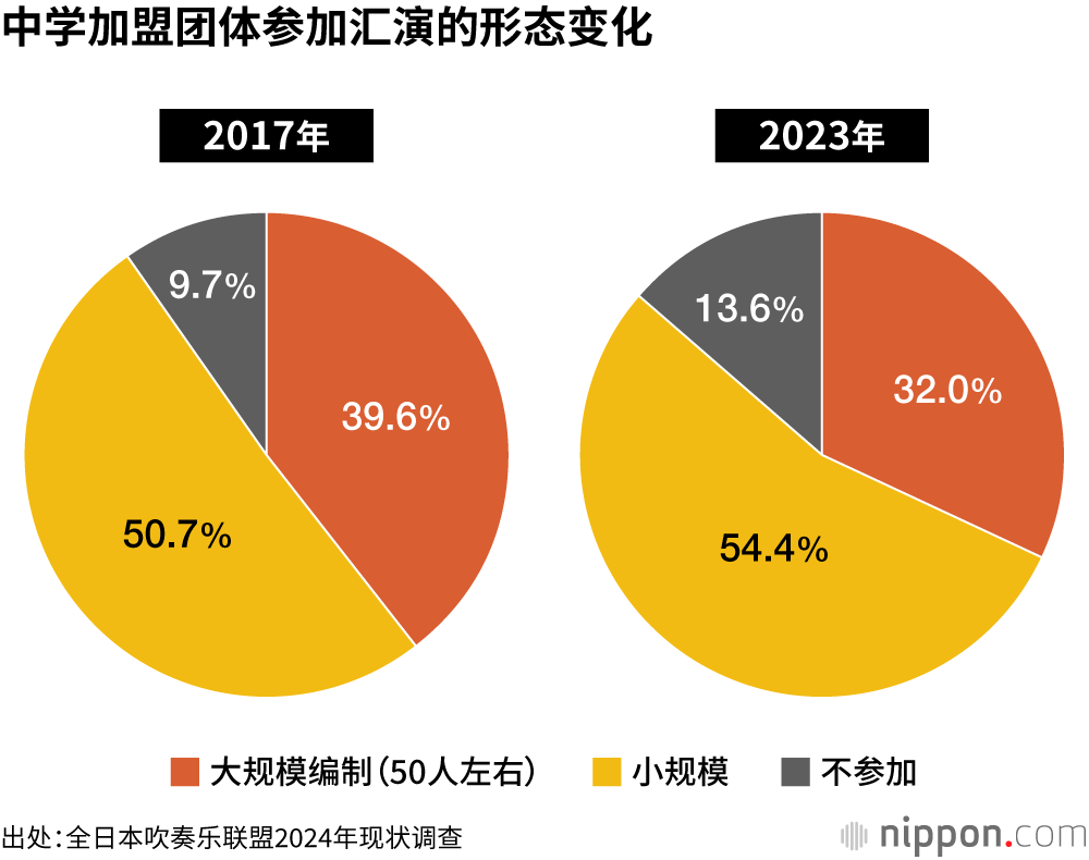中学加盟团体参加汇演的形态变化