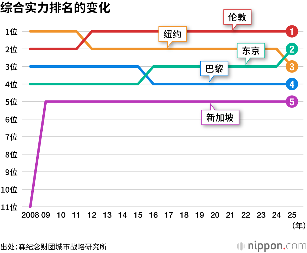 综合实力排名的变化
