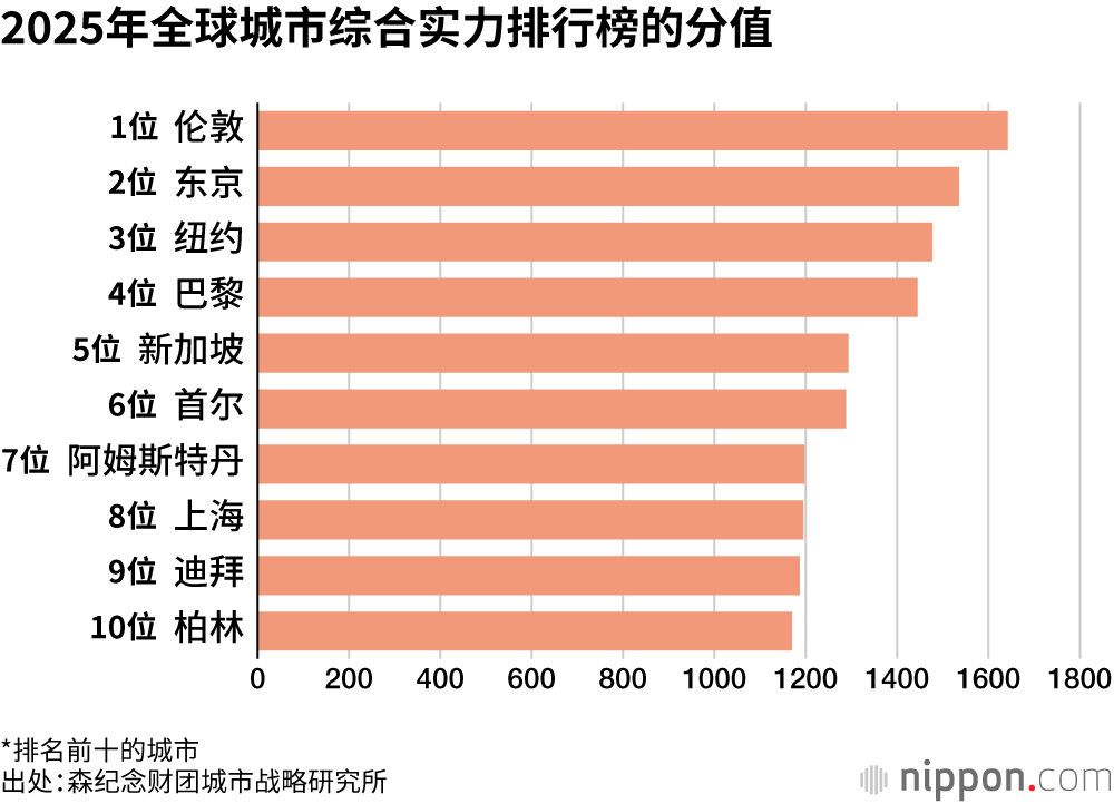 2025年全球城市综合实力排行榜的分值