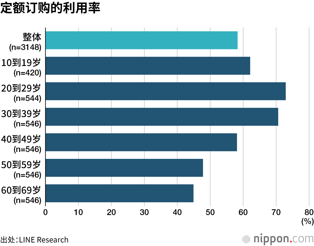 定额订购的利用率