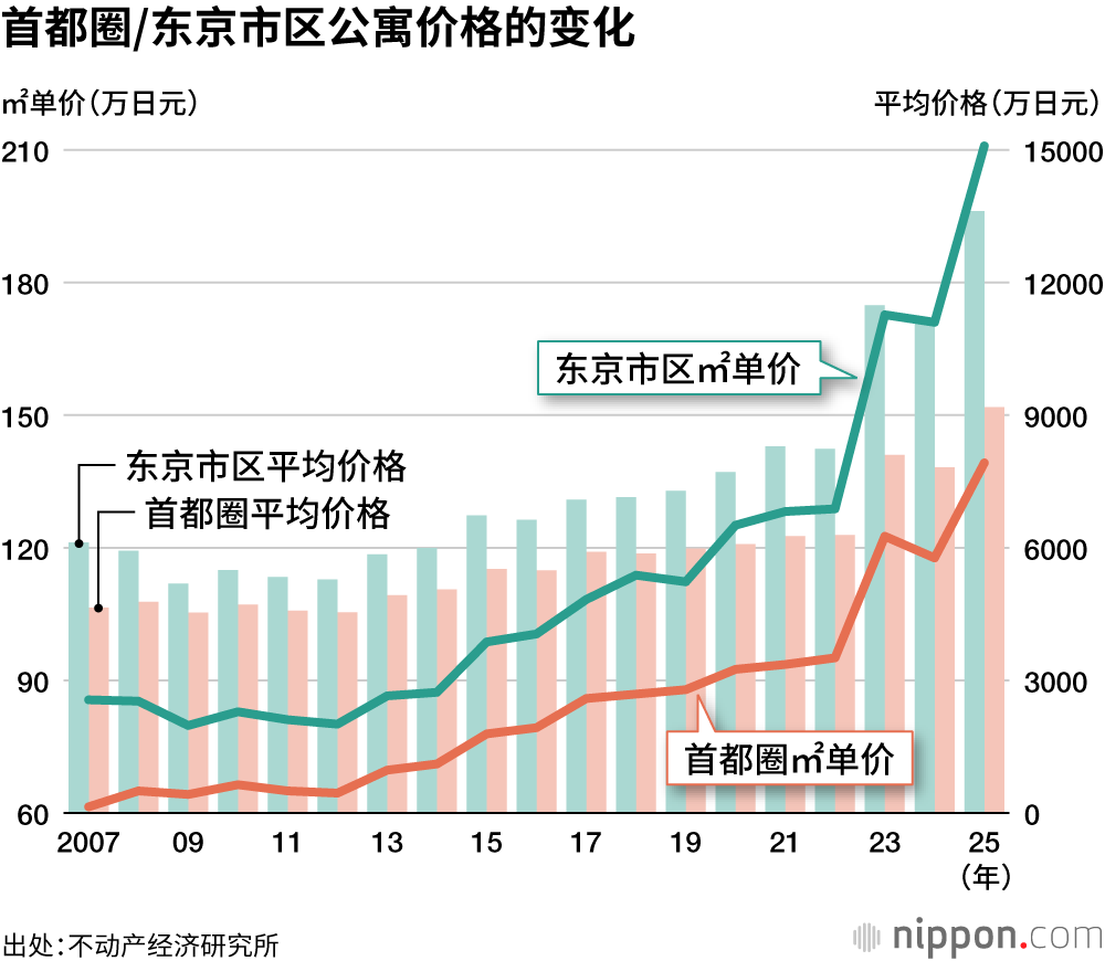 首都圈/东京市区公寓价格的变化