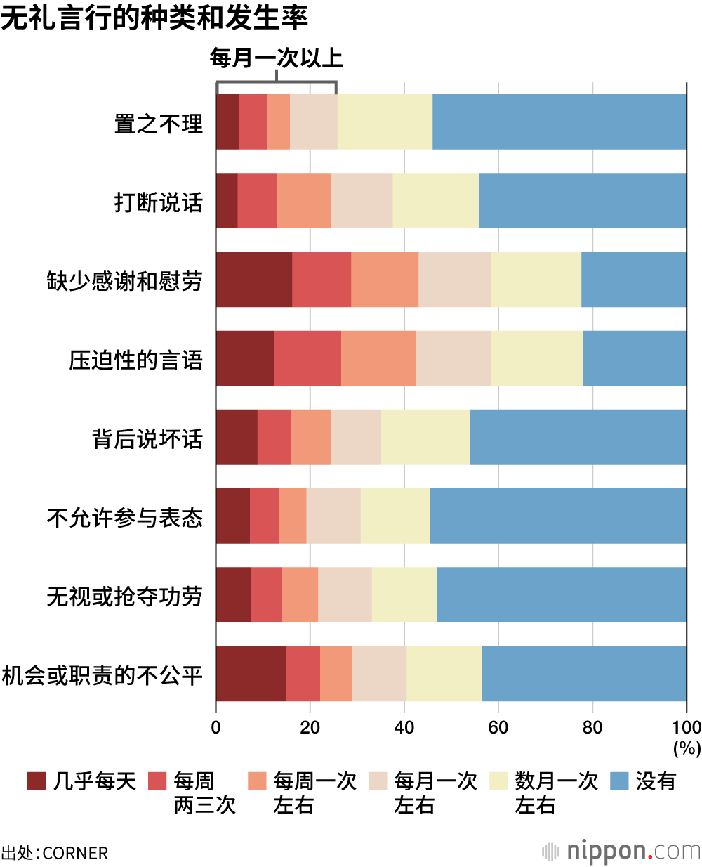 无礼言行的种类和发生率