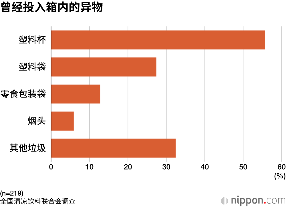 曾经投入箱内的异物